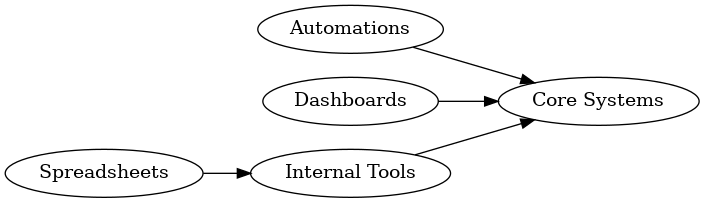 Diagram: inventory + dependency map