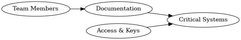 Diagram: key-person risk + keeper-of-keys