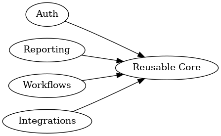 Diagram: “common 95%” extraction