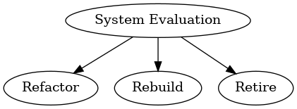 Diagram: cleanup vs rebuild decision